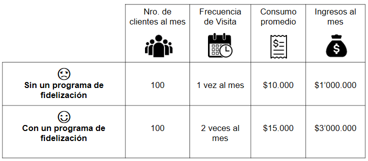 ¿Cómo Un Programa De Fidelización Ayuda A Incrementar Las Ventas?